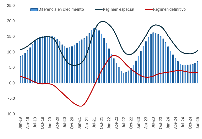 ¿Por qué las empresas en regímenes especiales crecen más rápido?