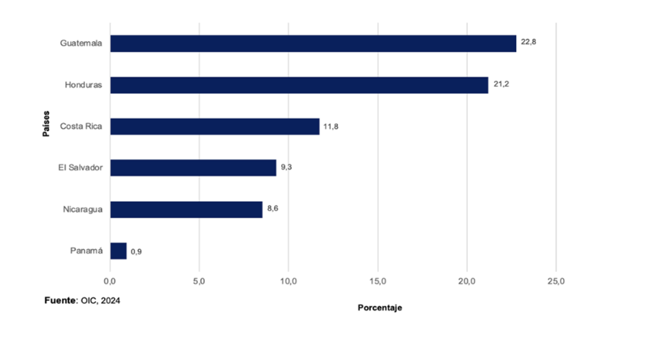 El café en Centroamérica y su vigencia en el mercado internacional